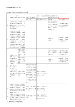 42｜横浜市建築基準法施行細則 別表第2及び別表第3 削除 別表第4