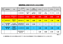 避難情報と須坂市内河川水位の関係【PDF形式：81KB】