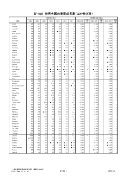 Ⅳ-008 世界各国の実質成長率（GDP伸び率）