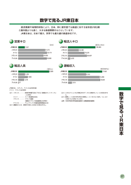 数字で見るJR東日本 [PDF/81KB]