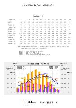 日本の標準気象データ （羽幌(ﾊﾎﾞﾛ)）