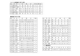 ベスト6表彰選手(男子の部) 近藤 海斗 大 塚 高 等 学 校 3 174 薬師寺