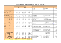 平成26年度福島県一般会計当初予算対前年度比較表（①款別歳入）