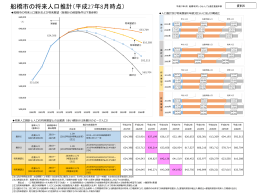 【資料5】船橋市の将来人口推計（PDF形式：551KB）