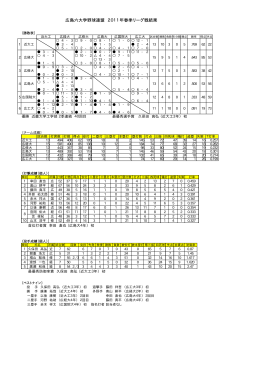 2011年春季リーグ戦成績（PDF）