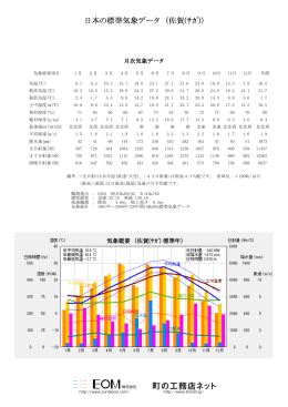 日本の標準気象データ （佐賀(ｻｶﾞ)）