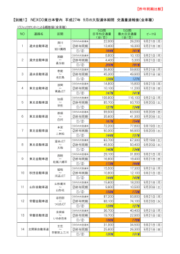 【昨年同期比較】 NEXCO東日本管内 平成27年 9月の大型連休期間