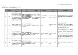 【上海自由貿易試験区関連法令一覧】