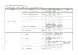 三重県県土整備部予定価格事後公表試行要領（別 表）