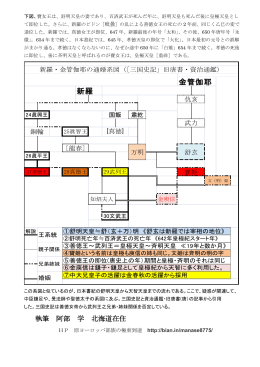 十 新羅と日本、通婚系図の相関 「日本書紀」によると田村皇子