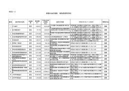 県費外会計個表 （鳥取西高等学校）