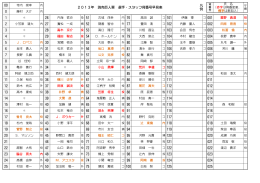 凡 例 2013年 読売巨人軍 選手・スタッフ背番号早見表 49 74 99 124