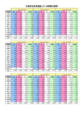 行政区別住民登録人口・世帯数の推移