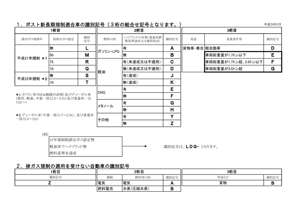 1 ポスト新長期規制適合車の識別記号 3桁の組合せ記号となります