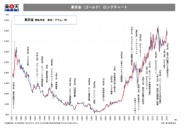 東京金（ゴールド） ロングチャート
