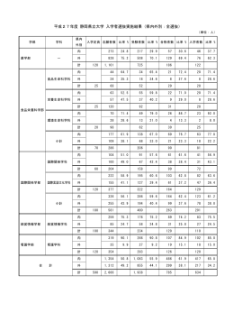 平成27年度入学者選抜状況（県内外別）(PDF:130KB)