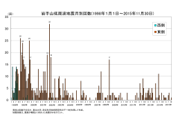 岩手山低周波地震月別回数(1998年1月1日～2015年10月31日)