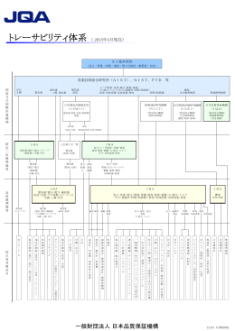 JQAのトレーサビリティ体系図（PDF：138KB）
