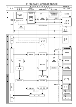図1 埼玉中央生コン協同組合品質保証体系図