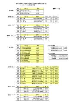 第69回愛知県中学校総合体育大会新体操大会成績一覧 速報5 一覧