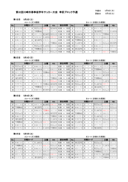 第32回川崎市春季低学年サッカー大会 幸区ブロック予選