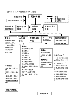 III－2 WTOの機構図