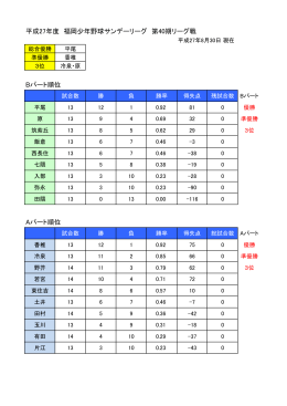 平成27年度 福岡少年野球サンデーリーグ 第40期リーグ戦 Bパート順位