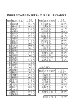 都道府県別下水道処理人口普及状況 順位表 （平成24年度末