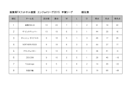 滋賀県FAフットサル連盟 エンジョイリーグ2015 甲賀リーグ 順位表