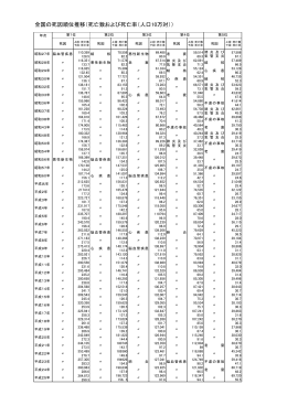 全国の死因順位推移（死亡数および死亡率） [PDFファイル／98KB]