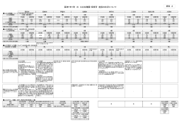 阪神7市1町 の 公立幼稚園・保育所 施設の状況について 資料 2