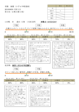 須鎗 海羅（小学 4 年軽量級） 20150830 大阪大会 第 3 位（4 戦 3 勝 1