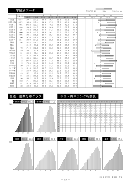 SS・内申ランク相関表 全道 度数分布グラフ 学区別データ