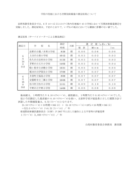 長野県による県内各地域の学校の校庭における空間放射線量