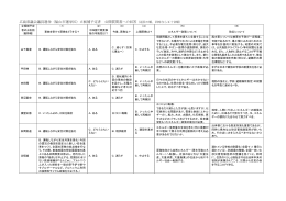 広島県議会議員選挙（福山市選挙区）立候補予定者 公開質問書への回答