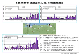 鳥取県内の熱帯夜（日最低気温 25℃以上の日）の年間日数の経年変化
