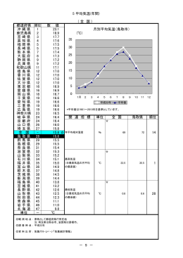 5 平均気温(年間) ( 全 国 ) 都道府県 順位 数 値 沖縄県 1 23.1 月別平均
