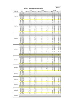 資料5-5 鶴生田川 礫間接触酸化浄化施設の除去率