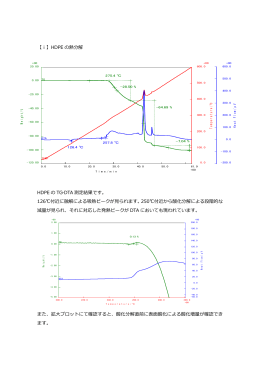 【i】HDPE の熱分解 HDPE の TG-DTA 測定結果です。 126