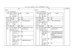 国立大学法人東京農工大学法人文書管理規程の一部改正 現行 改正