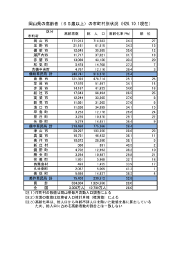 岡山県の高齢者（65歳以上）の市町村別状況（H26.10.1現在）