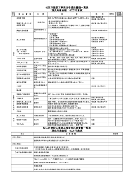 松江市建設工事竣工検査時必要書類一覧表 （請負対象金額 130万円