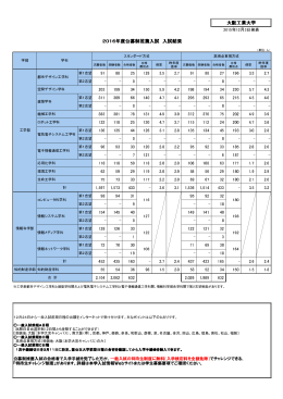大阪工業大学 2015年度公募制推薦入試 入試結果