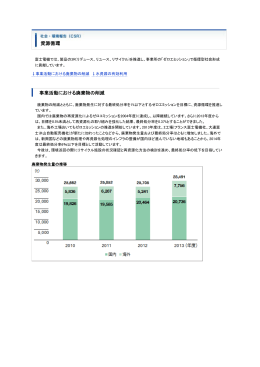 資源循環 事業活動における廃棄物の削減