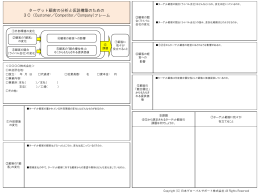 ターゲット顧客の分析と仮説構築のための 3C（Customer／Competitor