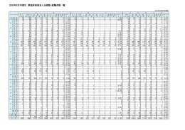 2015年3月卒業生 都道府県別求人企業数・就職者数一覧