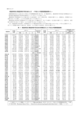 都道府県及び都道府県庁所在地の人口 －平成22年国勢調査