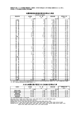平成25年12月末地震保険契約都道府県別世帯加入率表