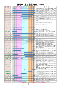 日南市 主な農産物カレンダー