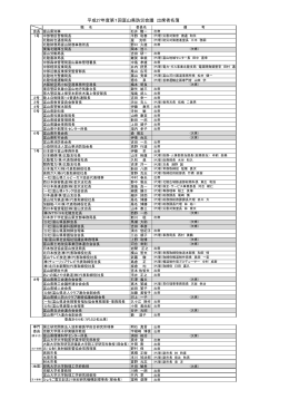 平成27年度第1回富山県防災会議 出席者名簿
